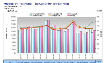 販売動向リポート(3カ年比較)