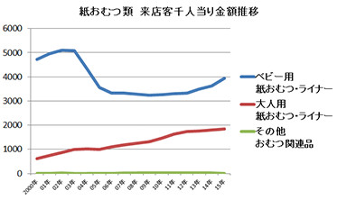 カテゴリーの推移