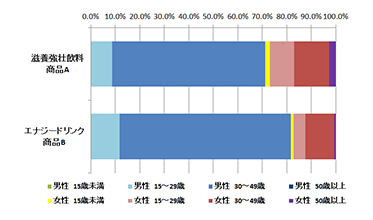 性別年齢層別比率