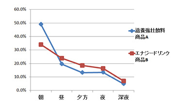 時間帯別比率