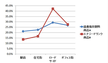 立地別比率