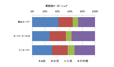 販売チャネルごとの把握