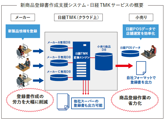 商品登録に“時短革命”――日経ＴＭＫサービスのご紹介