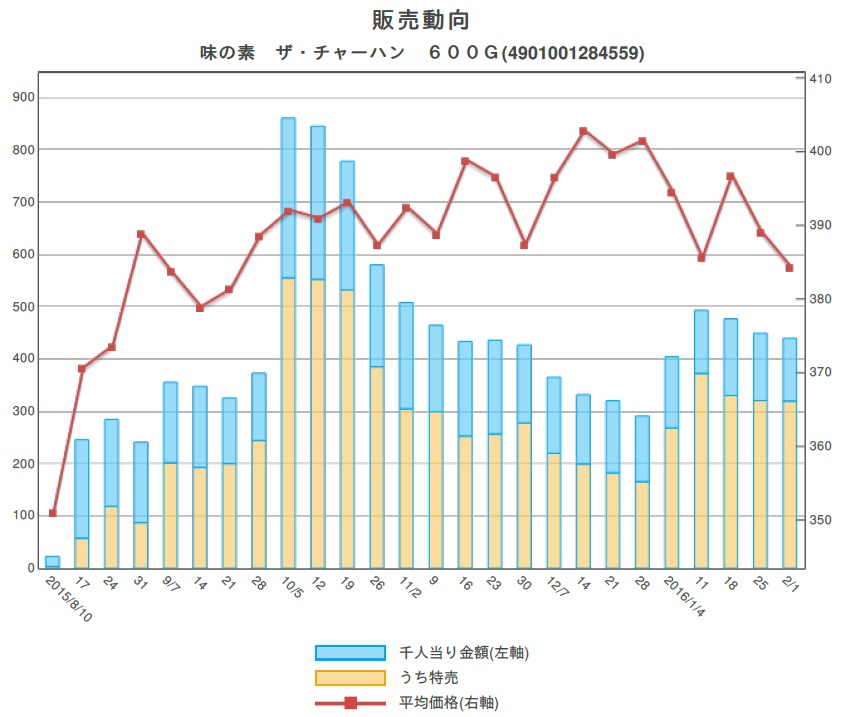 味の素冷凍食品の「ザ・チャーハン」が販売好調