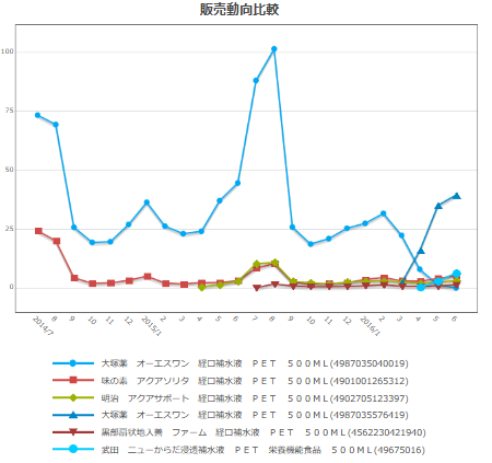 経口補水液は大塚製薬OS-1の販売が好調