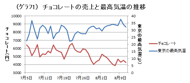 夏にチョコレートは売れない？