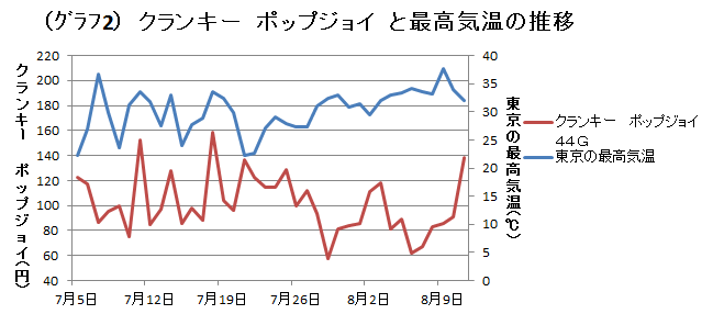 夏にチョコレートは売れない？