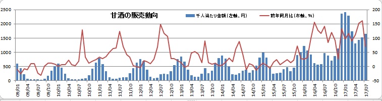 2010年からの販促策が花開く冷やし甘酒ブーム