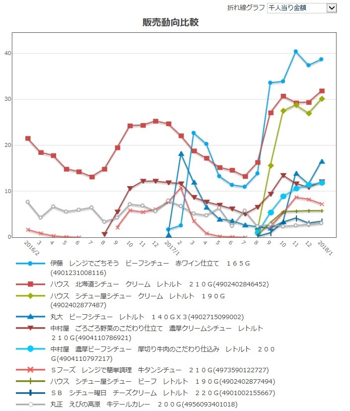 容器と常温　「レンジでごちそう　ビーフシチュー赤ワイン仕立て」ヒットの理由