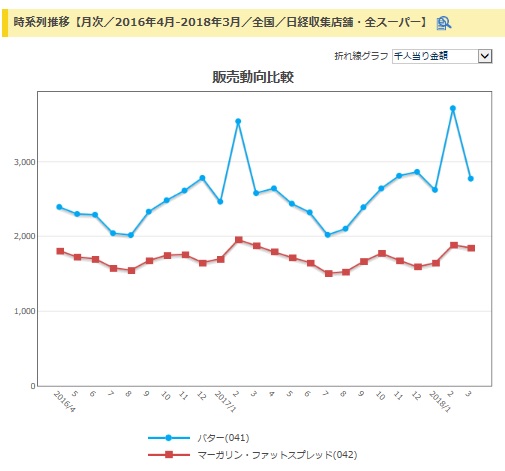 ６月に迫る米規制「トランス脂肪酸」に先手