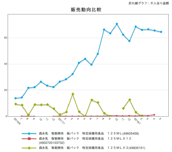 発売20年「森永乳業　毎朝爽快」ピンクに刷新で売上げ３倍