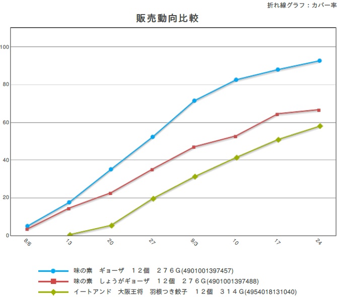 秋の新商品競争、冷凍ギョーザが圧勝