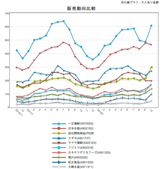 カニカマ「筋肉をつくる！？」で急伸