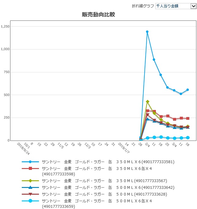 第三のビール、新商品を積極買い