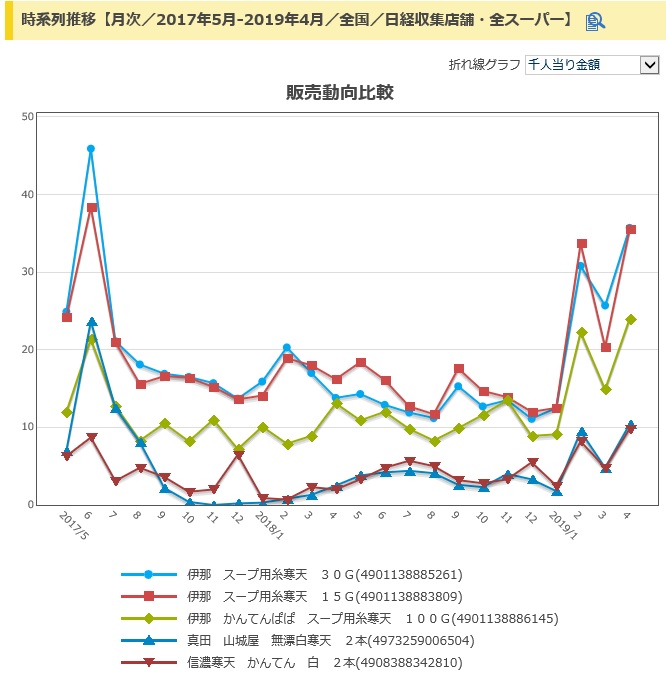 「寒天」ブームに学ぶ、データが示唆する成功事例