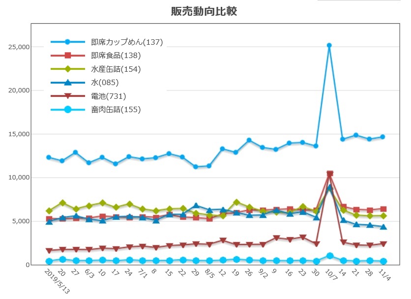 台風19号に学ぶ、災害駆け込み消費の数字